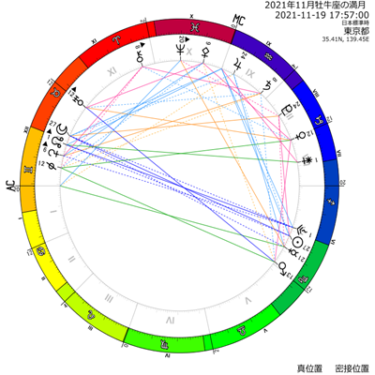 【牡牛座ほぼ皆既月食ホロスコープ】2021年11月19日牡牛座月食の意味「フラグ回収！」
