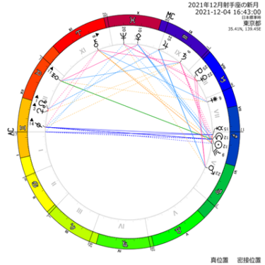 【双子座満月ホロスコープ】2021年12月19日双子座満月の意味「本質へ！」