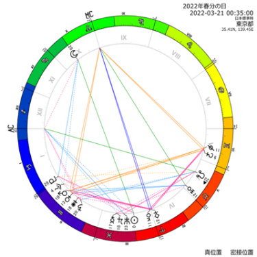 【2022年宇宙元旦】2022年3月21日春分の意味「分離と統合」