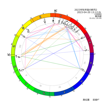 【牡羊座の新月2星読み】2023年04月20日新旧交代の牡羊座日食新月