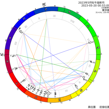 【牡牛座新月の星読み】2023年05月20日飛躍を信じる牡牛座新月